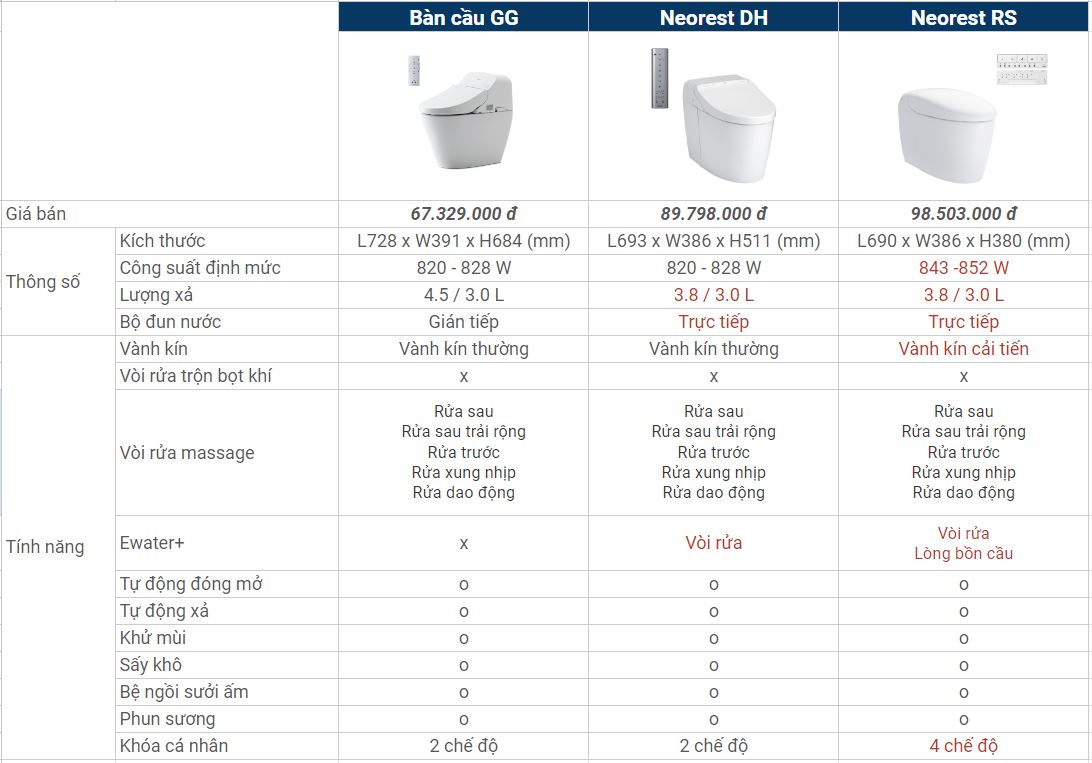 Phân khúc Neorest TOTO dưới 100 triệu