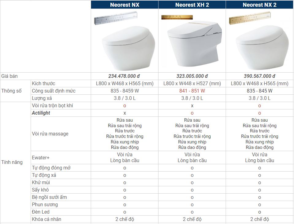 Phân khúc Neorest TOTO trên 200 triệu