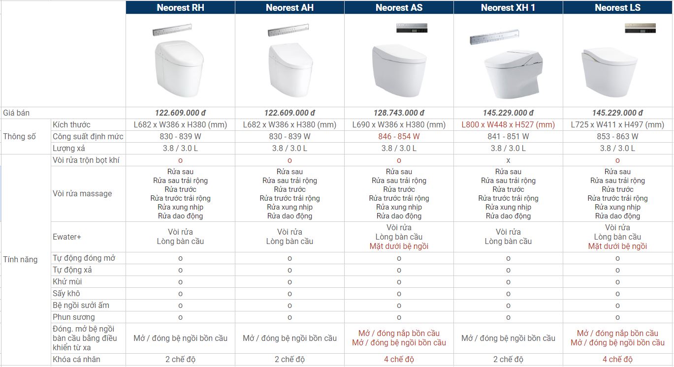 Phân khúc Neorest TOTO từ 100 - 200 triệu