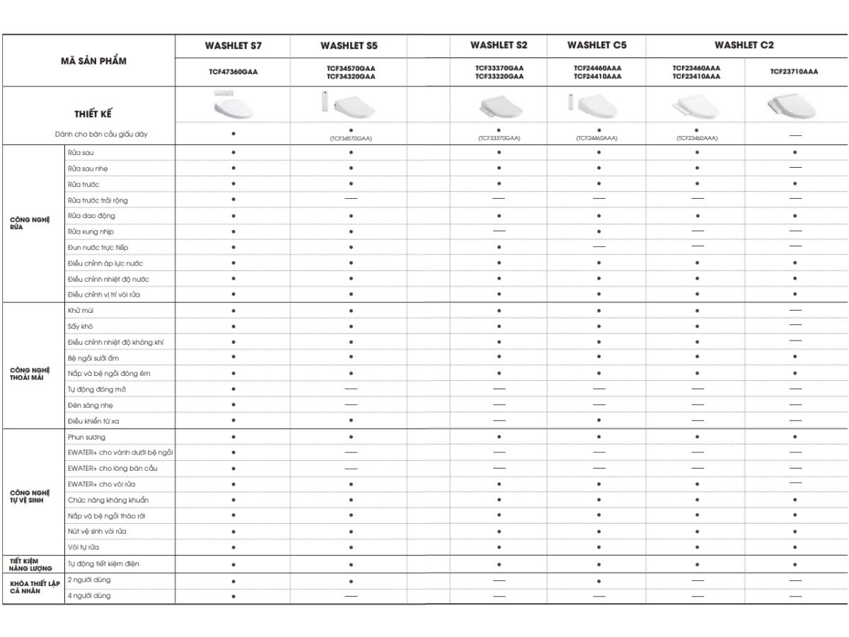 Bảng so s&aacute;nh c&aacute;c t&iacute;nh năng nắp rửa điện tử TOTO d&ograve;ng Washlet