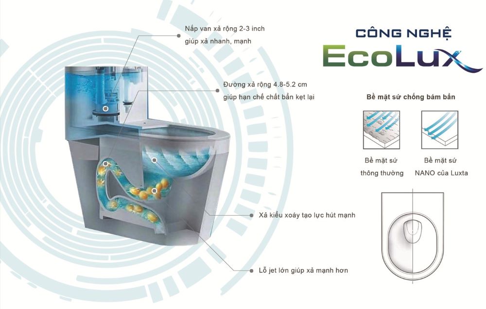 công nghệ ECO-LUX của bồn cầu Luxta