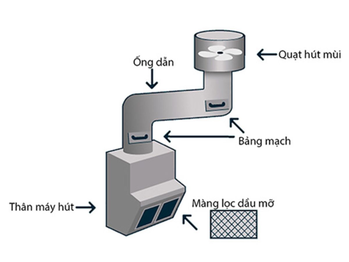 nguy&ecirc;n l&yacute; hoạt động của m&aacute;y h&uacute;t m&ugrave;i