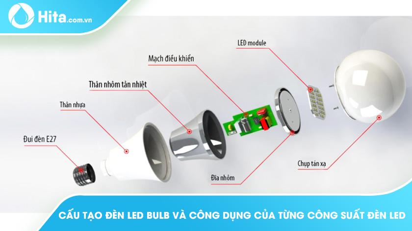 Cấu tạo đèn led bulb và công dụng của từng công suất đèn led