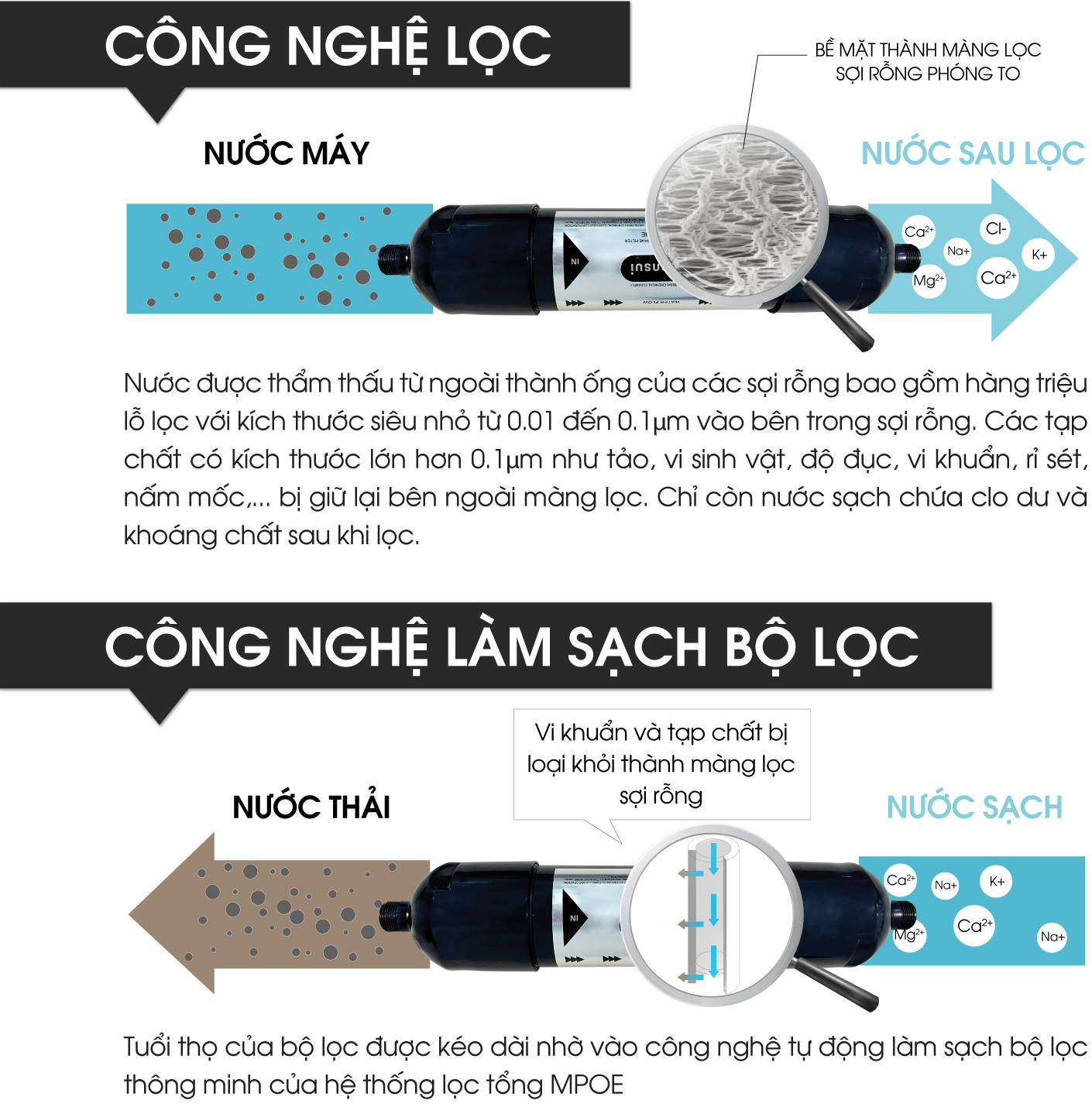 Công nghệ màng lọc sợi rỗng & công nghệ làm sạch bộ lọc Cleansui