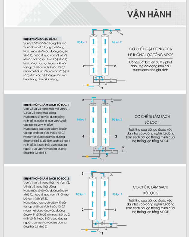 Cơ chế vận hành lọc tổng đầu nguồn Cleansui tạo nên những ưu điểm riêng biệt