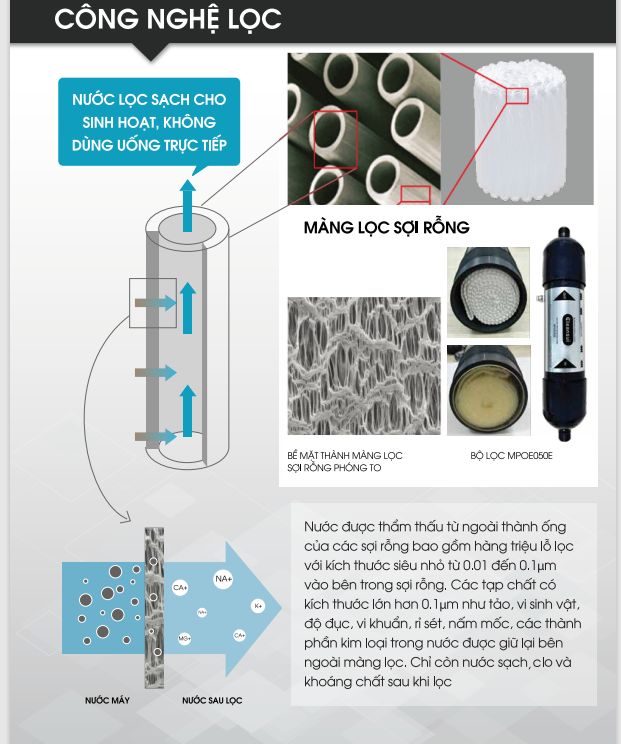 Công nghệ màng lọc sợi rỗng - Điển hình công nghệ của Cleansui