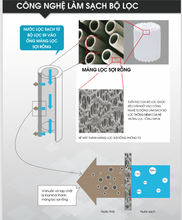 Công nghệ làm sạch bộ lọc - Điển hình công nghệ của Cleansui
