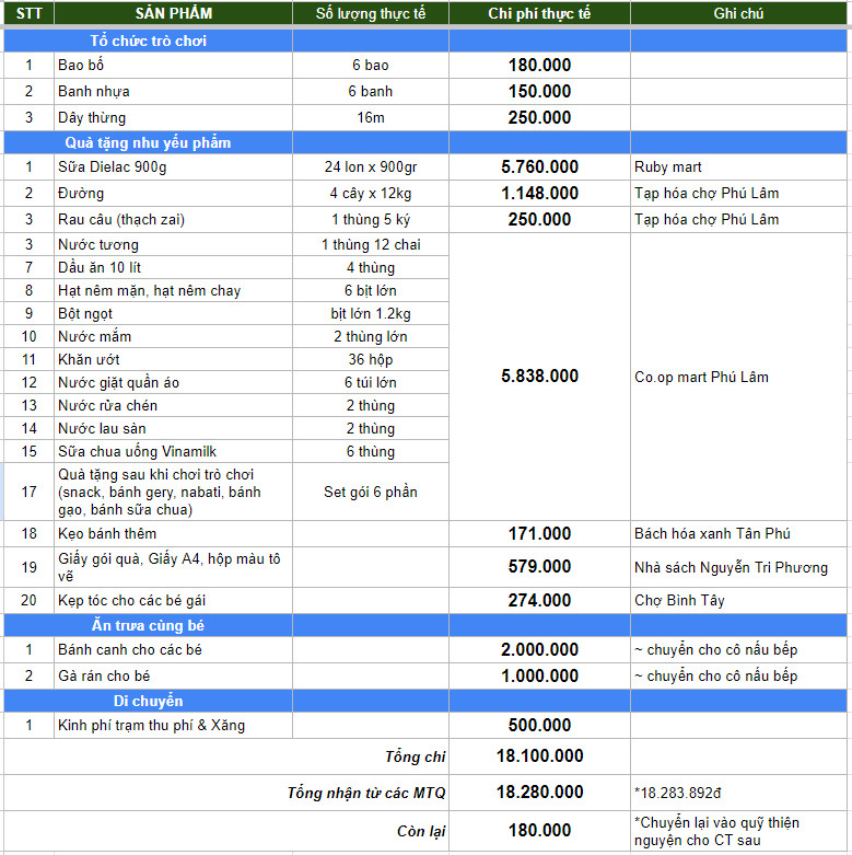 Sao kê chi tiết chuyến đi thiện nguyện đến mái ấm Phúc Lâm