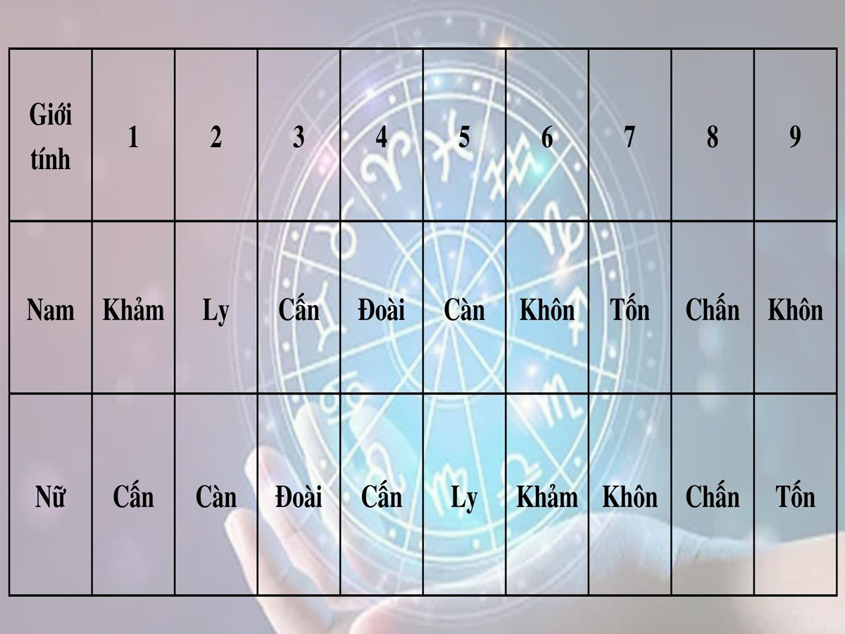 Bảng tra cứu cung mệnh khi xem phong thủy nhà ở theo độ tuổi