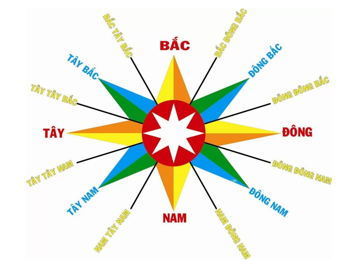 Tùy theo năm sinh hay tuổi của gia chủ để chúng ta xác định được các hướng tốt, hướng cát lợi.