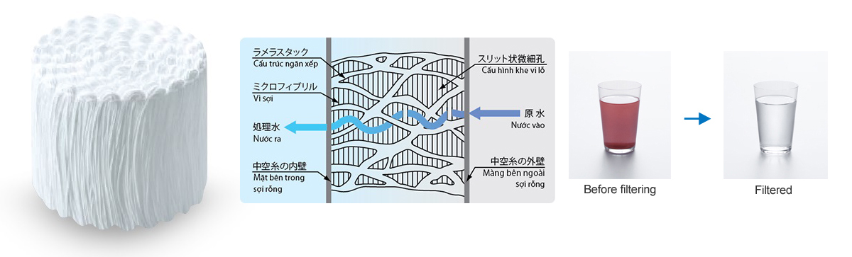 Công nghẹ màng lọc sợi rỗng đặc biệc của các thiết bị lọc đến từ Mitsubishi Cleansui