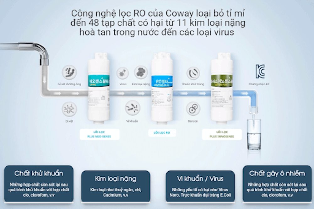 Công nghệ lõi lọc của Coway