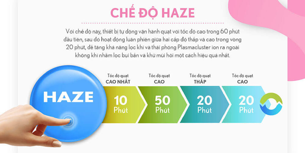 Máy lọc không khí SHARP được tích hợp chế độ Haze