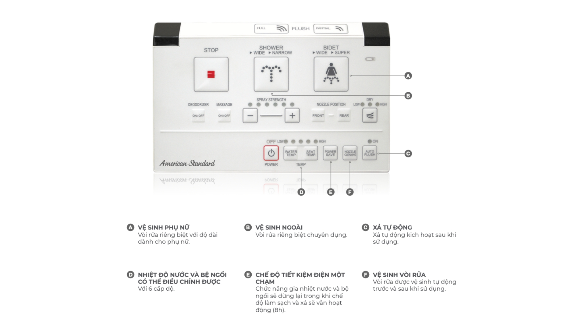 Bảng điều khiển bồn cầu điện tử Acacia Evolution American Standard WP-1806