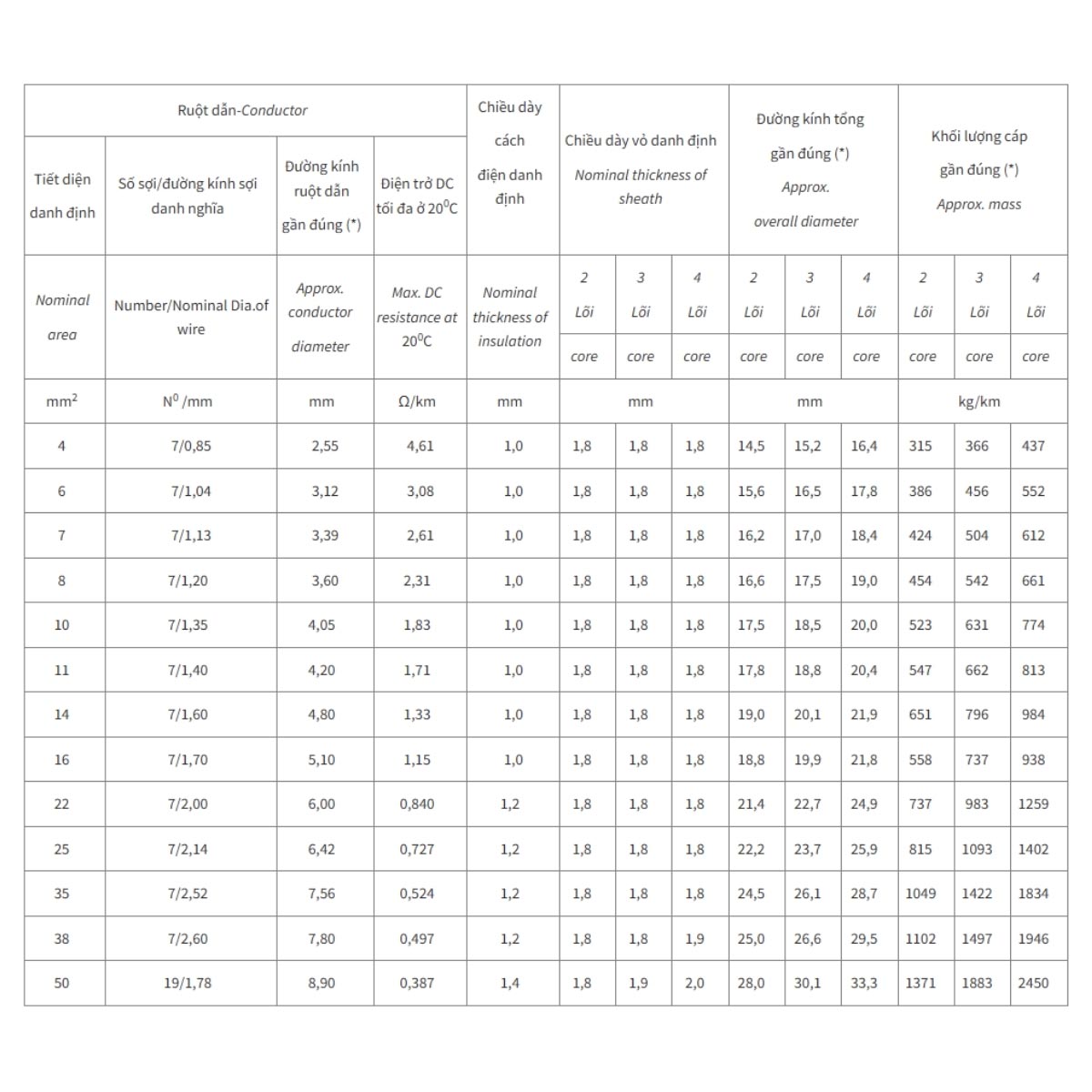 Cáp điện kế Cadivi DK-CVV - 0,6/1kV 3 lõi