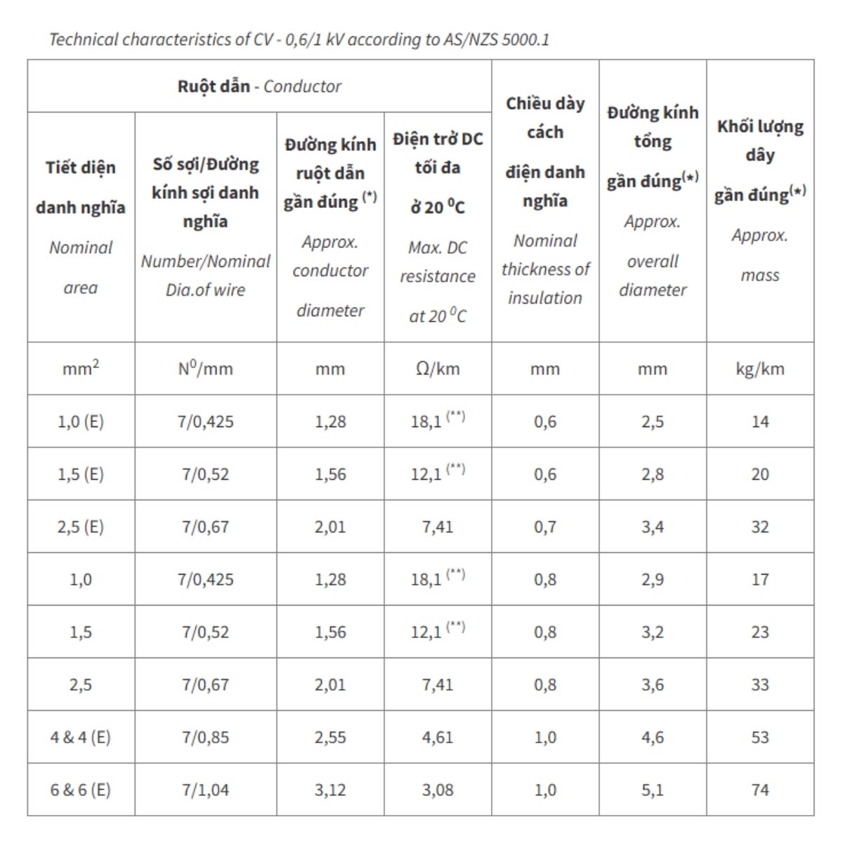 Cáp điện lực hạ thế bọc Cadivi PVC CV/LF - 0,6/1kV-(90) không chì 90ºC
