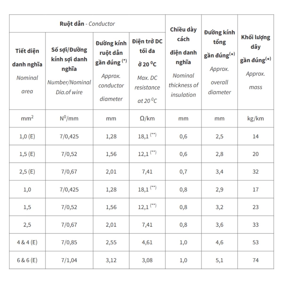 Dây điện lực hạ thế CV - 0,6/1kV cách điện PVC không chì 75oC - CV/LF Theo AS/NZS 5000.1 Cadivi