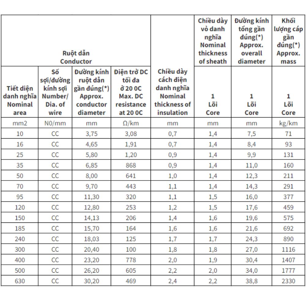Cáp điện lực hạ thế Cadivi AXV - 0.6/1kV 1 lõi cách điện XLPE