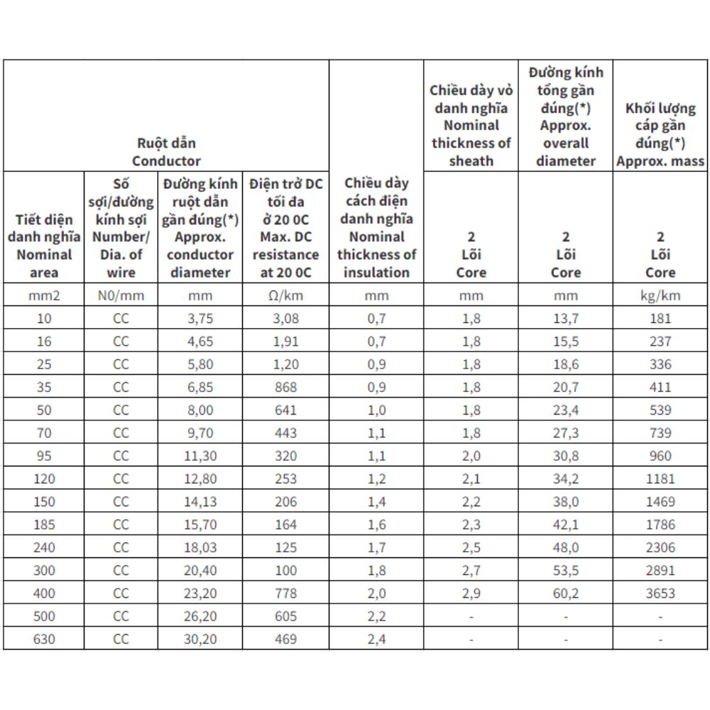 Cáp điện lực hạ thế Cadivi AXV - 0.6/1kV 2 lõi cách điện XLPE
