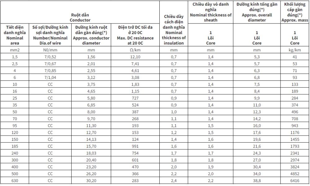 Cáp điện lực hạ thế Cadivi chậm cháy CXV/FRT - 0.6/1kV 1 lõi cách điện XLPE