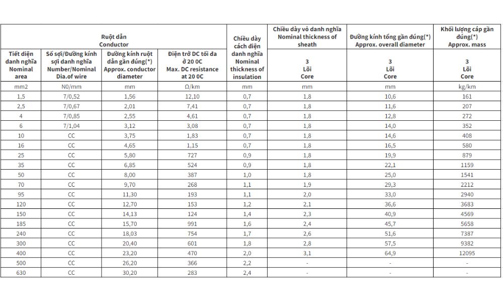 Cáp điện lực hạ thế Cadivi chậm cháy CXV/FRT - 0.6/1kV 3 lõi cách điện XLPE