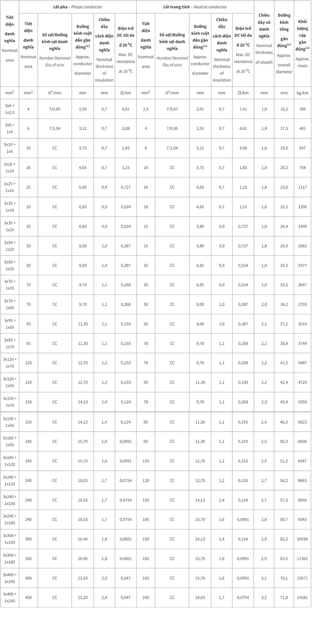 Cáp điện lực hạ thế Cadivi chống cháy CXV/FR - 0.6/1kV 3 lõi pha + 1 lõi đất cách điện XLPE
