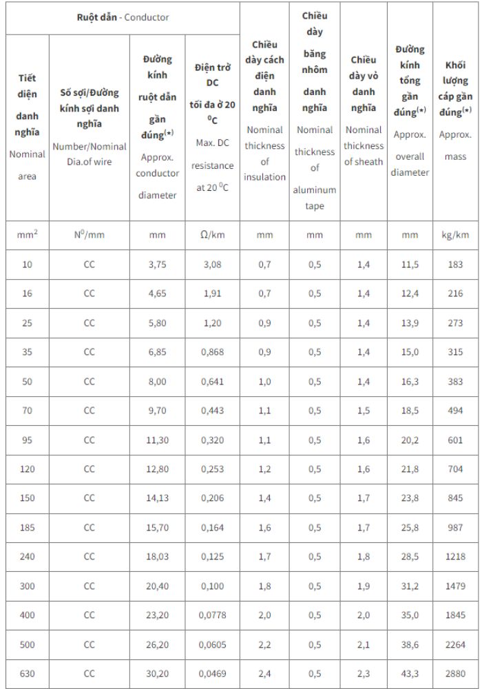Cáp điện lực hạ thế Cadivi có giáp bảo vệ AXV/DATA - 0.6/1kV 1 lõi cách điện PVC