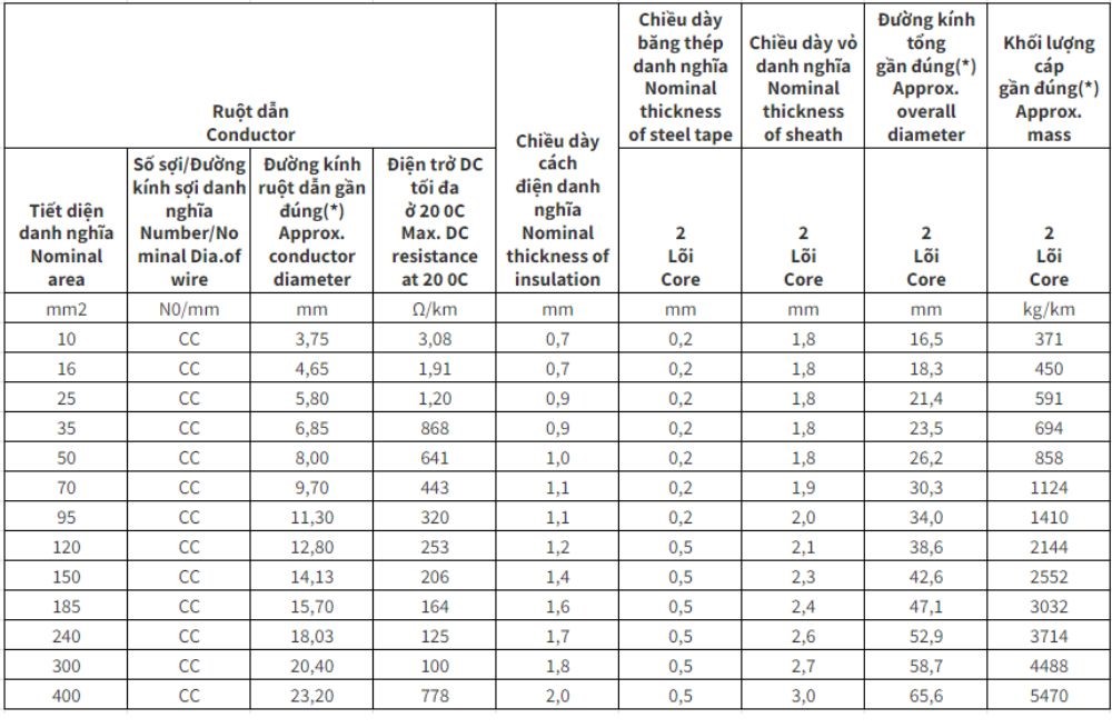 Cáp điện lực hạ thế Cadivi có giáp bảo vệ AXV/DSTA - 0.6/1kV 2 lõi cách điện PVC
