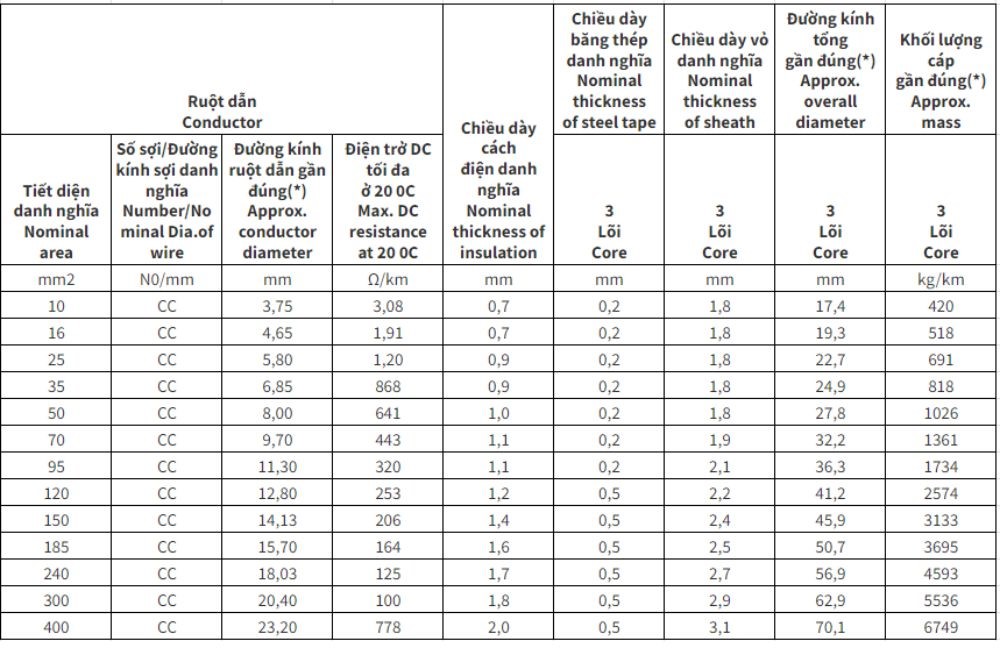 Cáp điện lực hạ thế Cadivi có giáp bảo vệ AXV/DSTA- 0.6/1kV 3 lõi cách điện PVC