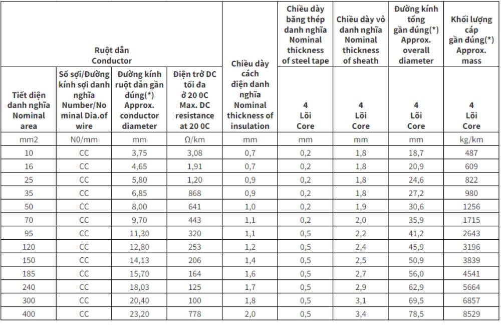Cáp điện lực hạ thế Cadivi có giáp bảo vệ AXV/DSTA - 0.6/1kV 4 lõi cách điện PVC