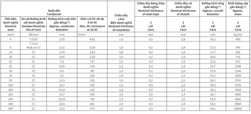 Cáp điện lực hạ thế Cadivi có giáp bảo vệ CVV/DSTA - 0,6/1kV 2 lõi cách điện PVC