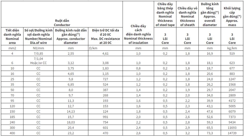 Cáp điện lực hạ thế Cadivi có giáp bảo vệ CVV/DSTA - 0,6/1kV 3 lõi cách điện PVC