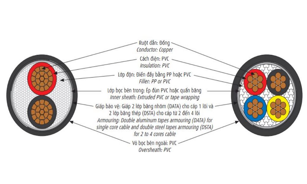 Cáp điện lực hạ thế Cadivi có giáp bảo vệ CVV/DSTA - 0,6/1kV 3 lõi pha + 1 lõi đất cách điện PVC