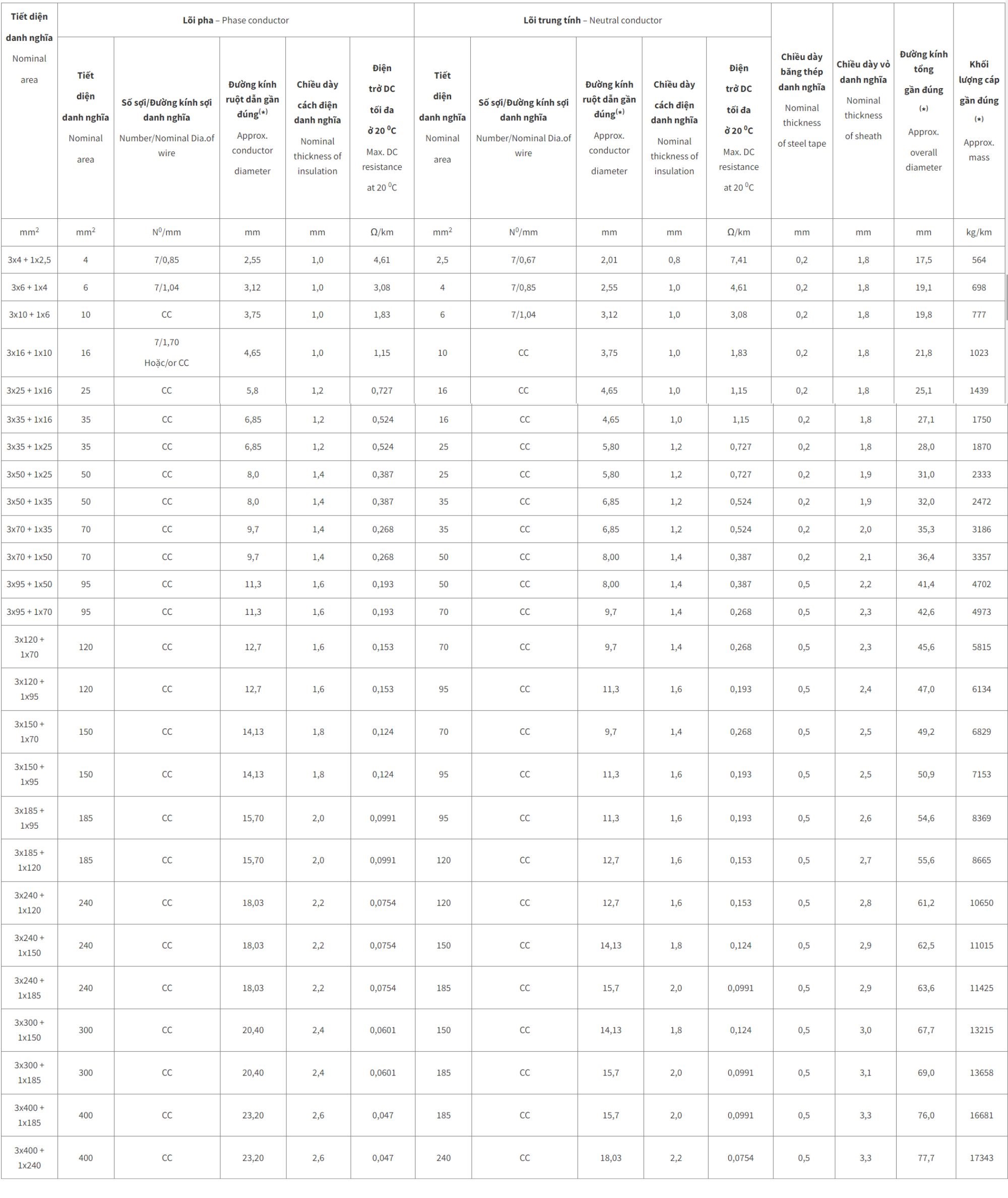 Cáp điện lực hạ thế Cadivi có giáp bảo vệ CVV/DSTA - 0,6/1kV 3 lõi pha + 1 lõi đất cách điện PVC