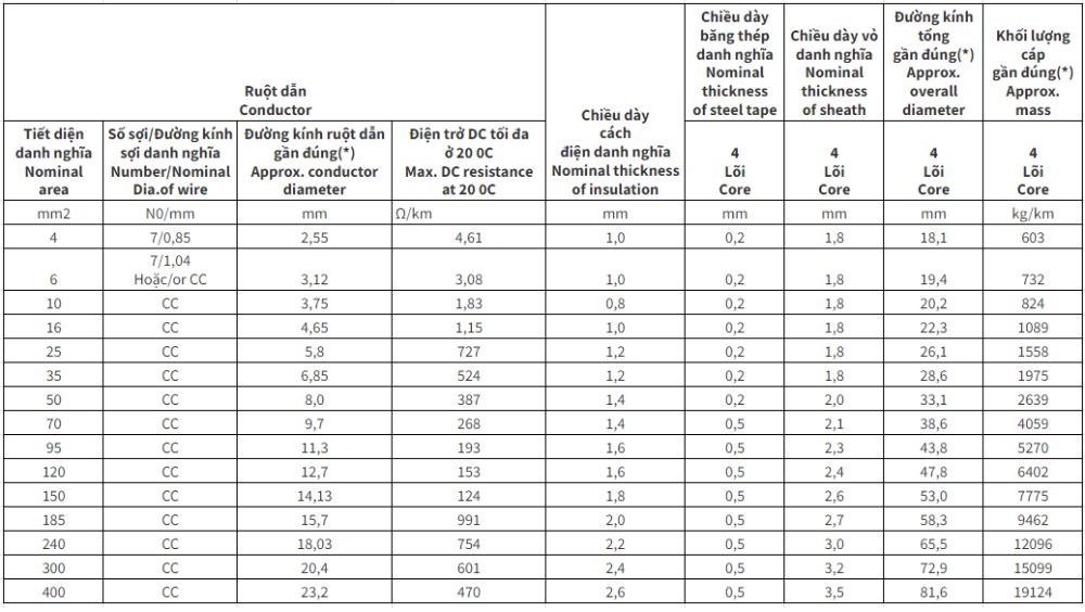 Cáp điện lực hạ thế Cadivi có giáp bảo vệ CVV/DSTA - 0,6/1kV 4 lõi cách điện PVC
