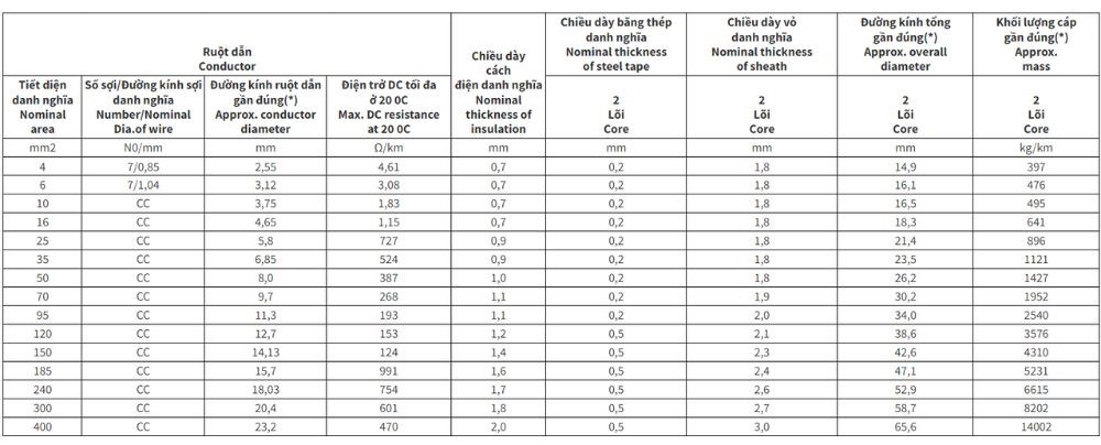 Cáp điện lực hạ thế Cadivi có giáp bảo vệ CXV/DSTA- 0,6/1kV 2 lõi cách điện XLPE