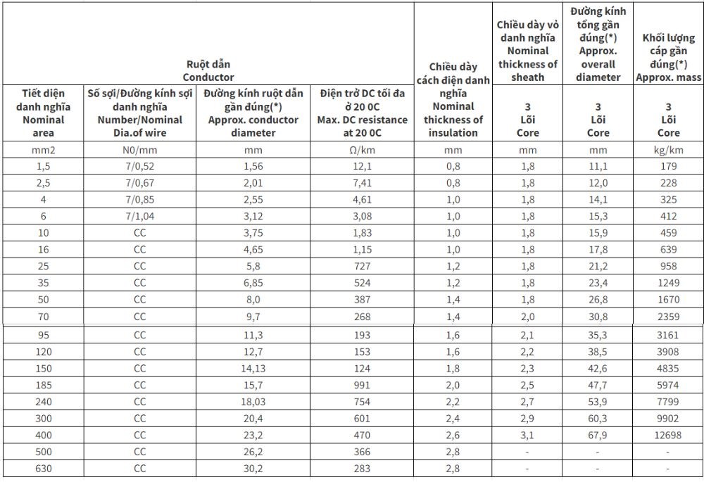 Cáp điện lực hạ thế Cadivi CVV - 0,6/1kV 3 lõi cách điện PVC