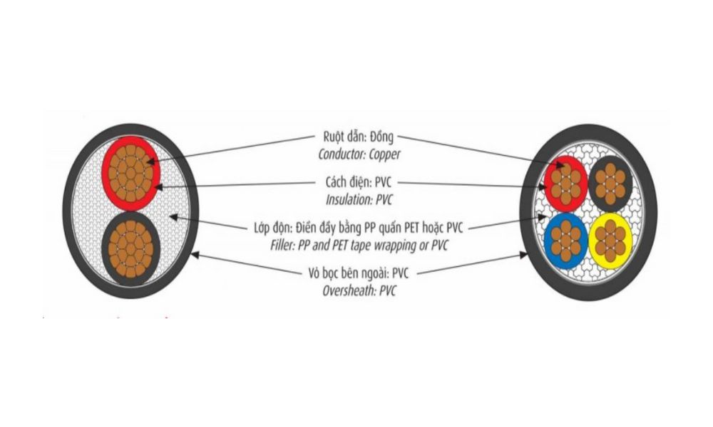 Cáp điện lực hạ thế Cadivi CVV - 0.6/1kV 3 lõi pha + 1 lõi đất cách điện PVC