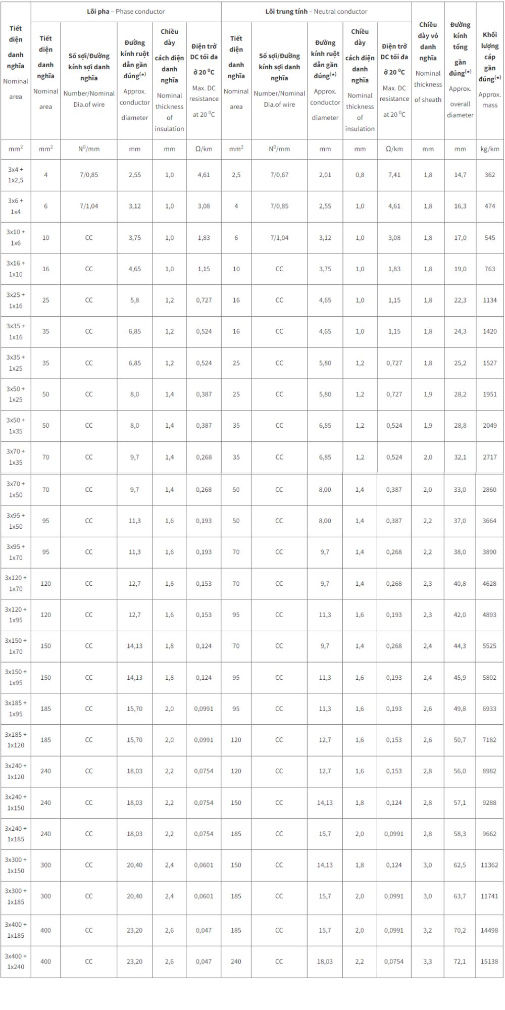 Cáp điện lực hạ thế Cadivi CVV - 0.6/1kV 3 lõi pha + 1 lõi đất cách điện PVC