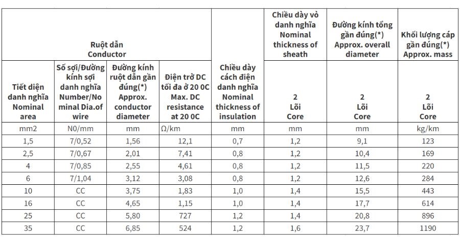Cáp điện lực hạ thế Cadivi CVV - 300/500V 2 lõi cách điện PVC