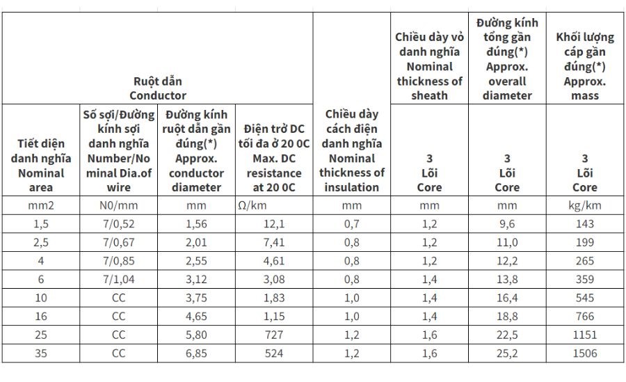 Cáp điện lực hạ thế Cadivi CVV - 300/500V 3 lõi cách điện PVC