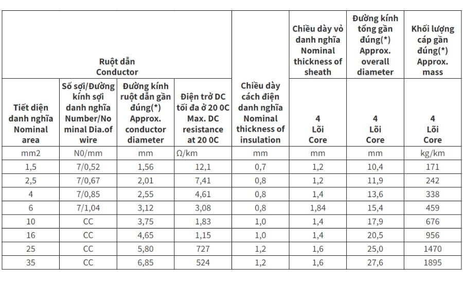Cáp điện lực hạ thế Cadivi CVV - 300/500V 4 lõi cách điện PVC