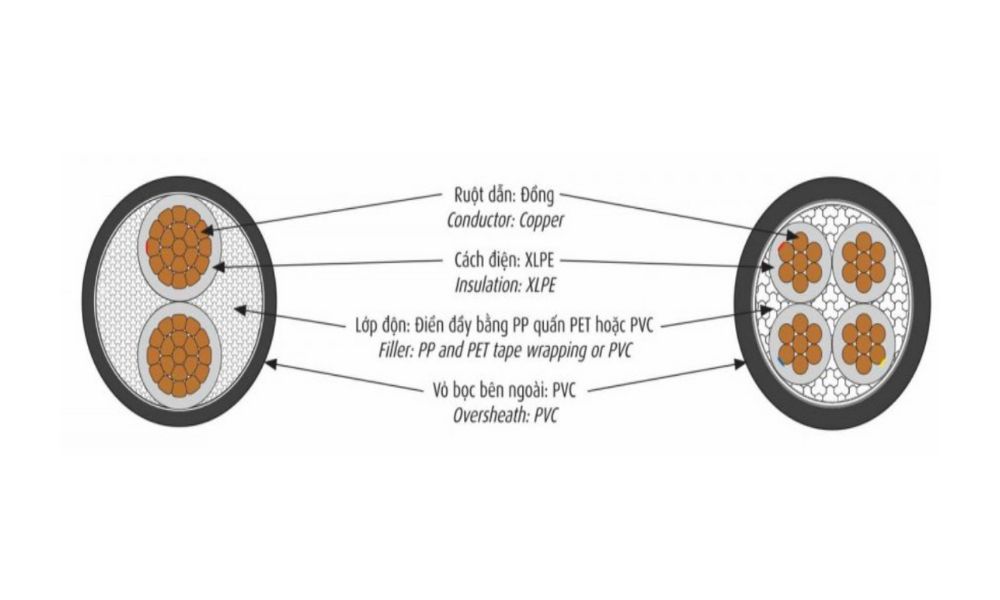 Cáp điện lực hạ thế Cadivi CXV - 0,6/1kV 1 lõi cách điện XLPE