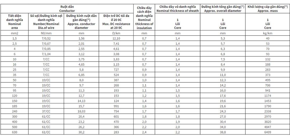 Cáp điện lực hạ thế Cadivi CXV - 0,6/1kV 1 lõi cách điện XLPE