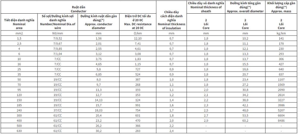 Cáp điện lực hạ thế Cadivi CXV - 0,6/1kV 2 lõi cách điện XLPE