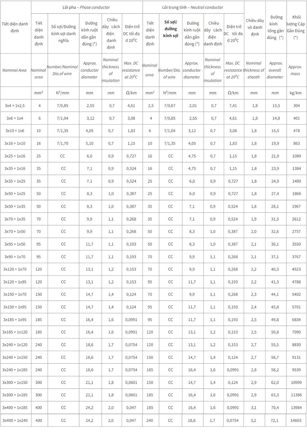 Cáp điện lực hạ thế Cadivi CXV - 0,6/1kV 3 lõi pha + 1 lõi đất