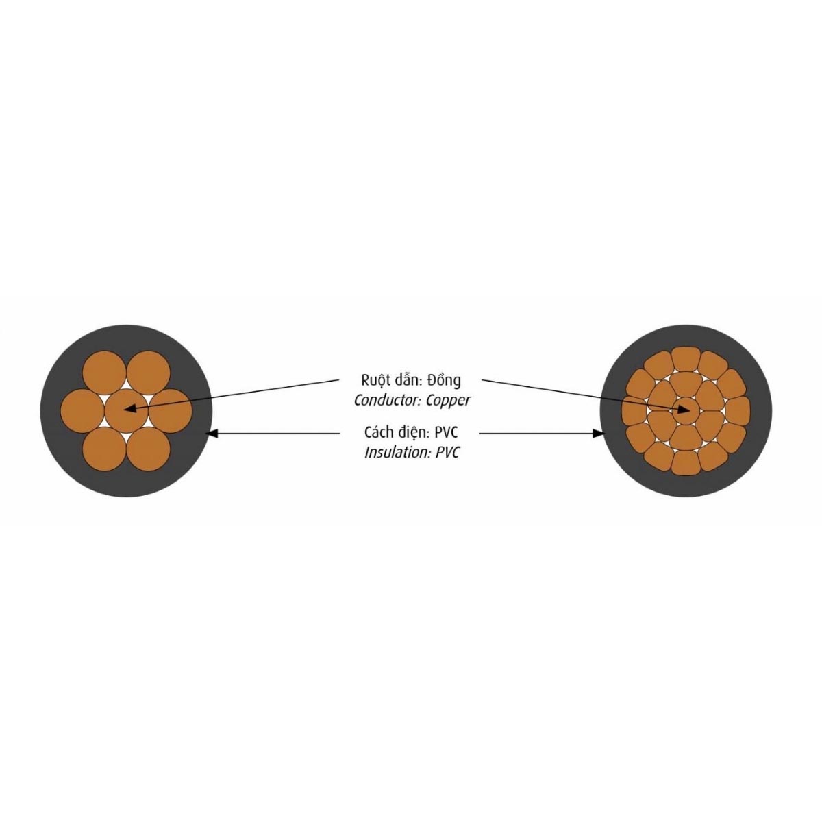 Cáp điện lực hạ thế Cadivi PVC CV - 0,6/1kV