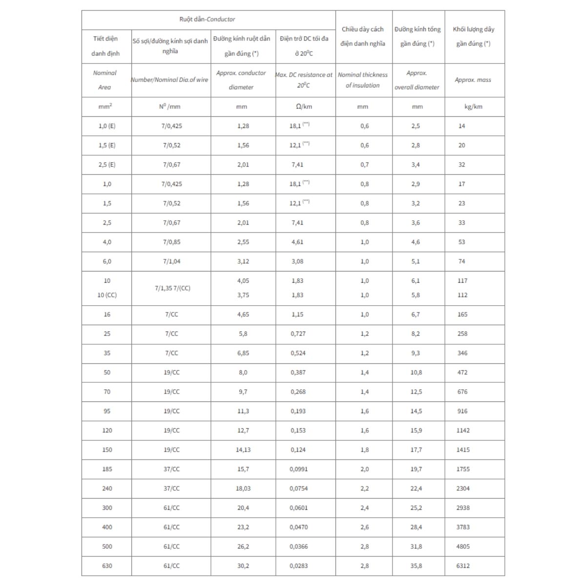 Cáp điện lực hạ thế Cadivi PVC CV - 0,6/1kV