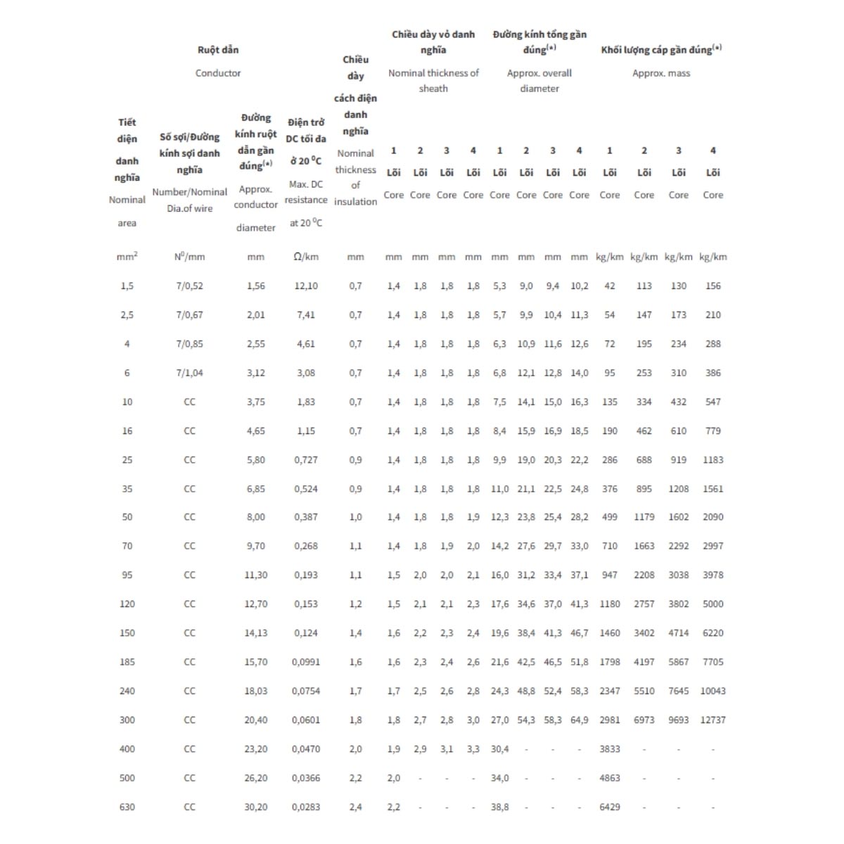 Cáp điện lực hạ thế chậm cháy ít khói không halogen Cadivi CXE/FRT-LSHF - 0.6/1kV 1 lõi