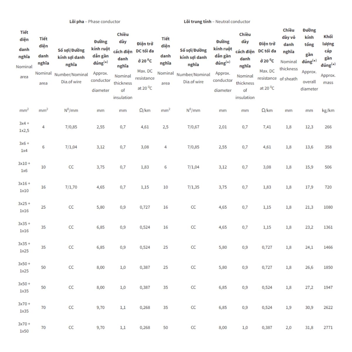 Cáp điện lực hạ thế chậm cháy ít khói không halogen Cadivi CXE/FRT-LSHF - 0.6/1kV 3+1 lõi